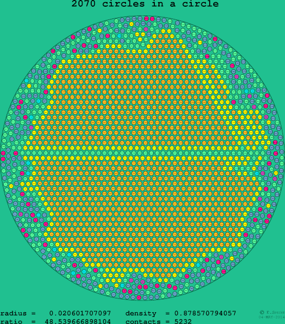 2070 circles in a circle