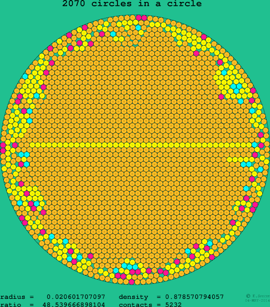 2070 circles in a circle