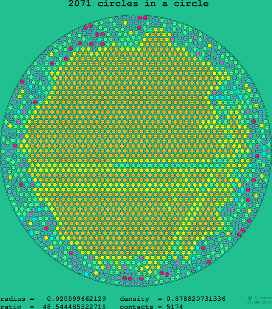 2071 circles in a circle