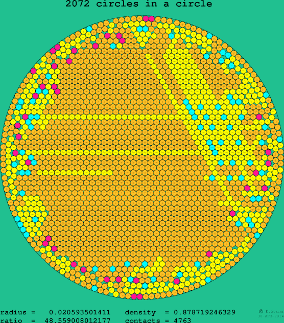 2072 circles in a circle