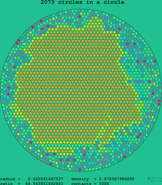 2073 circles in a circle