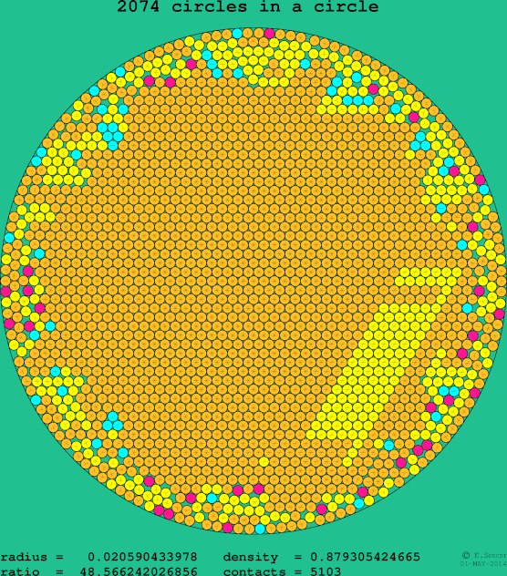 2074 circles in a circle