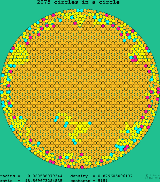 2075 circles in a circle