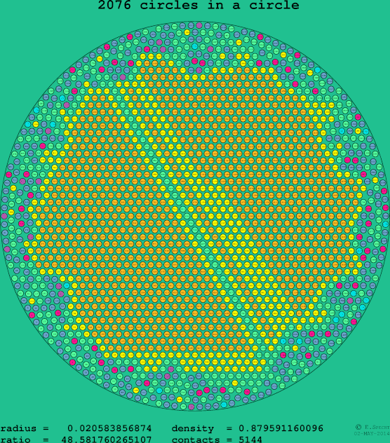 2076 circles in a circle