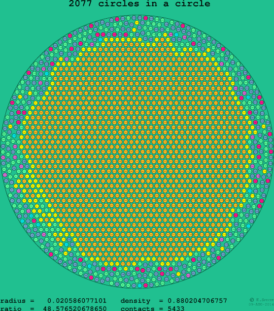 2077 circles in a circle