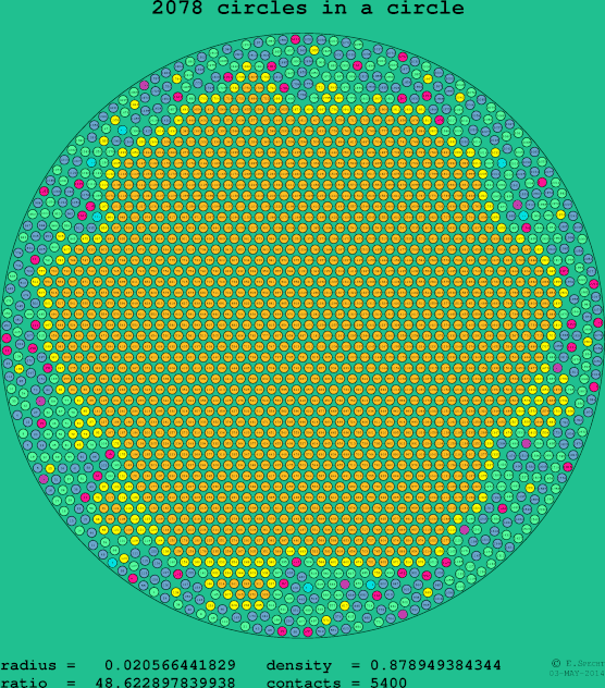 2078 circles in a circle