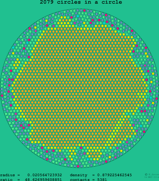 2079 circles in a circle