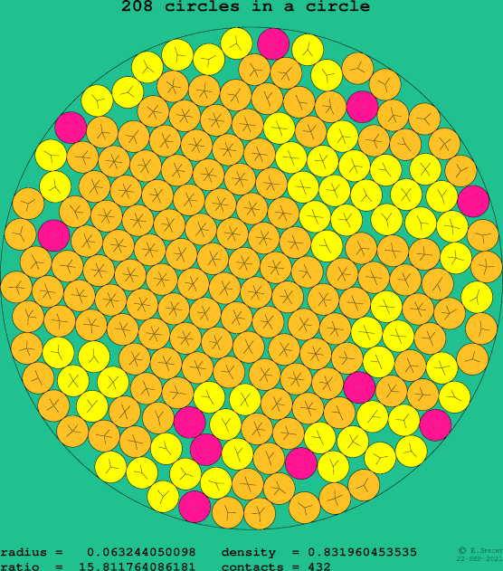 208 circles in a circle