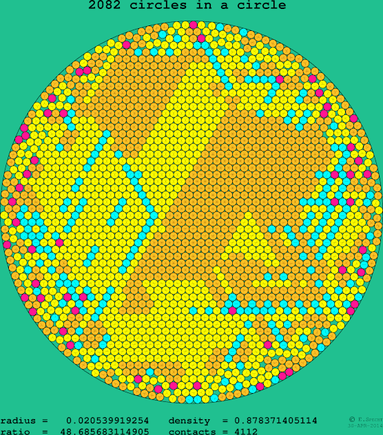 2082 circles in a circle