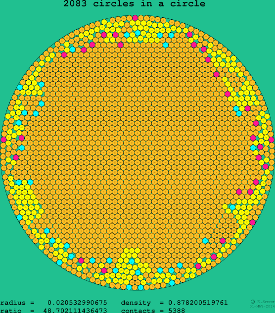 2083 circles in a circle