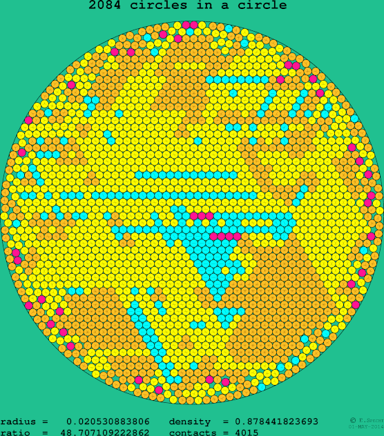 2084 circles in a circle