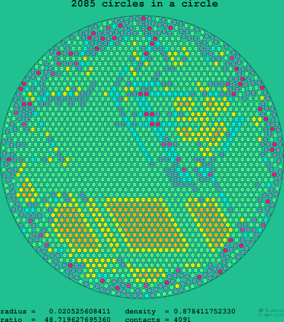 2085 circles in a circle