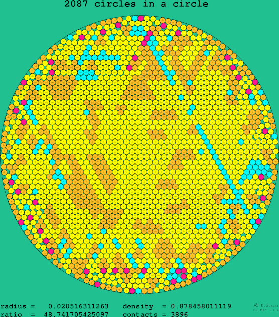 2087 circles in a circle