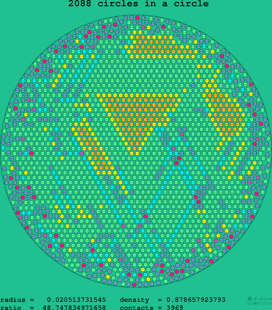 2088 circles in a circle