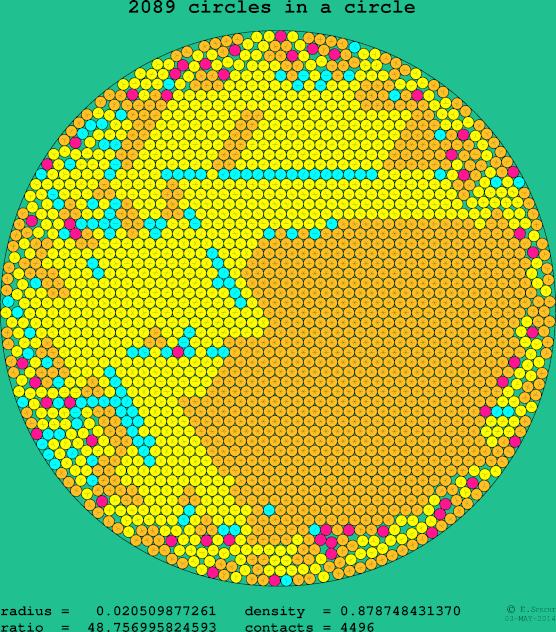 2089 circles in a circle