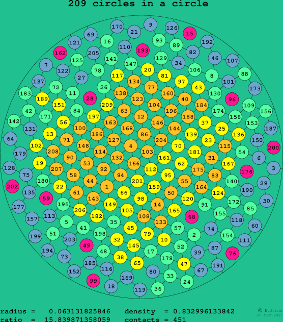 209 circles in a circle