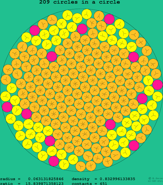 209 circles in a circle