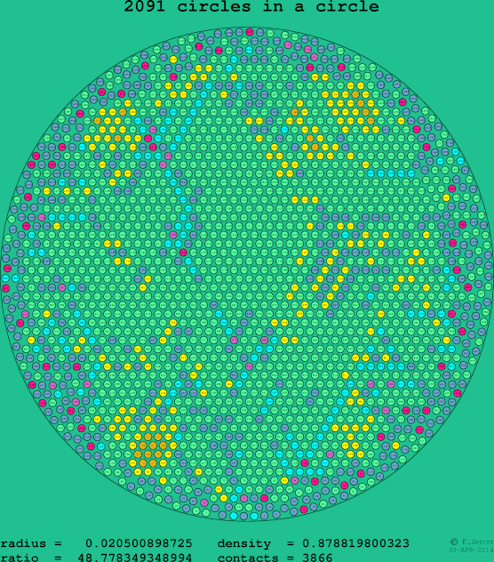 2091 circles in a circle