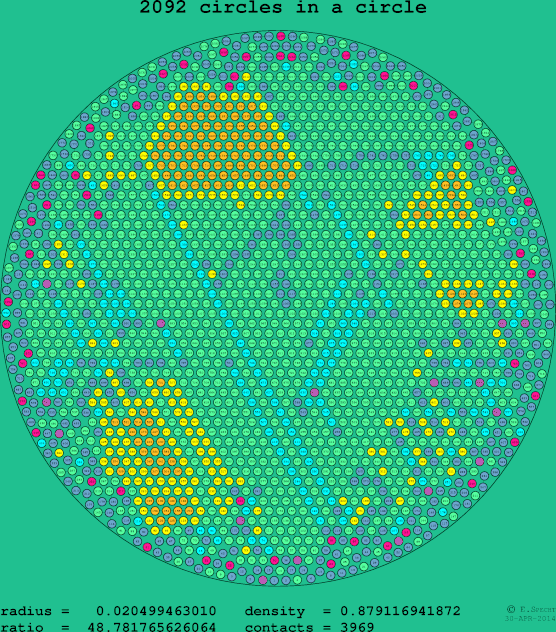 2092 circles in a circle