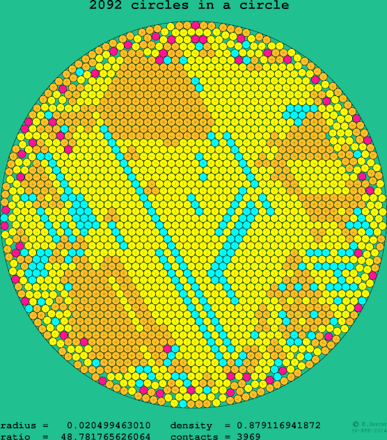 2092 circles in a circle