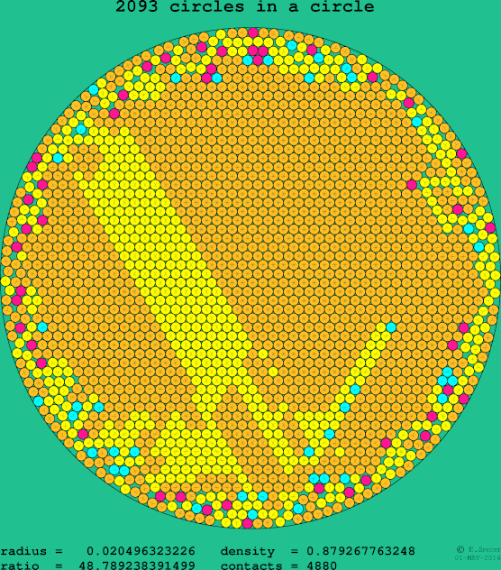 2093 circles in a circle