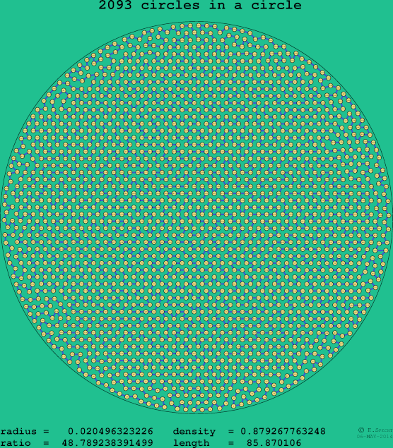 2093 circles in a circle