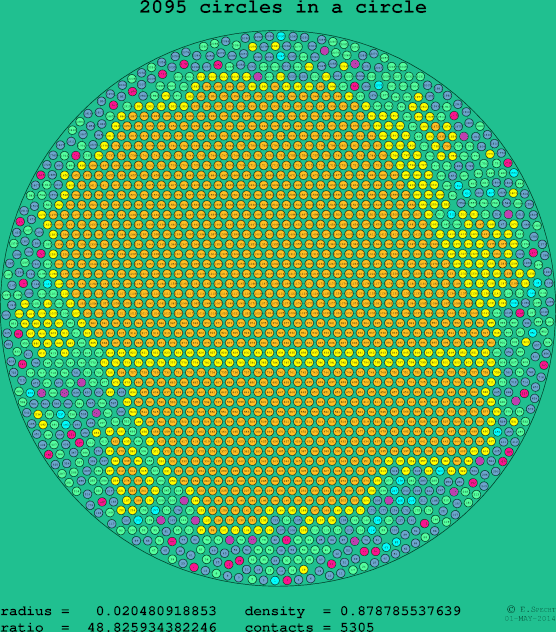 2095 circles in a circle