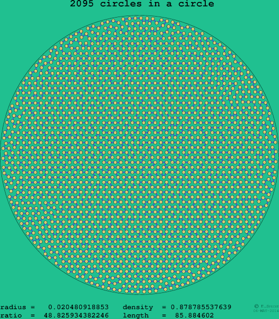 2095 circles in a circle