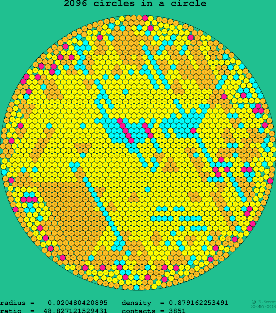 2096 circles in a circle