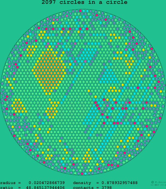 2097 circles in a circle