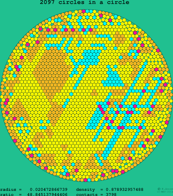 2097 circles in a circle