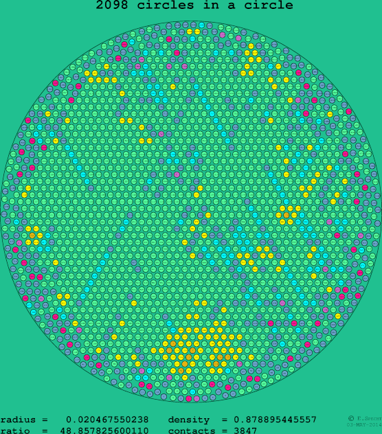 2098 circles in a circle