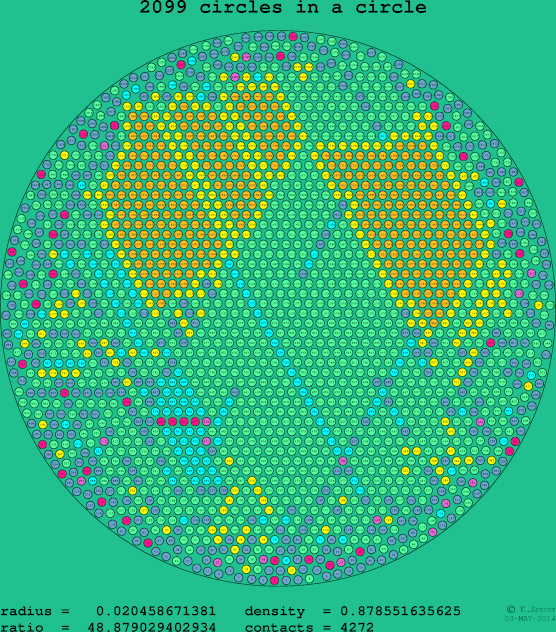 2099 circles in a circle