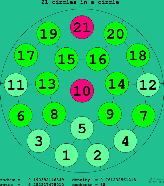 21 circles in a circle