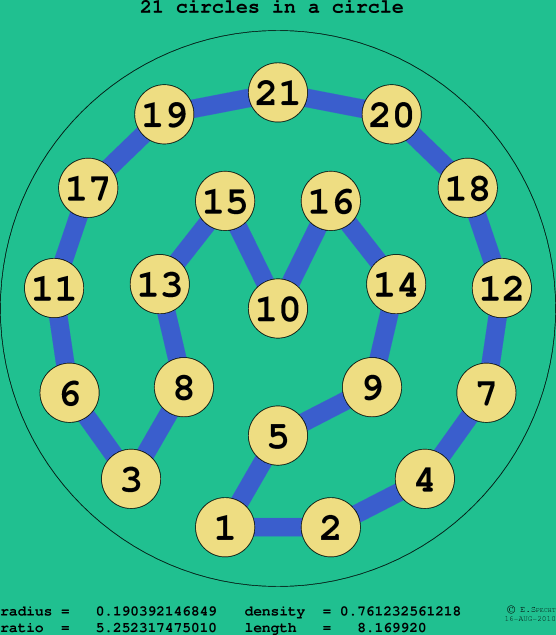 21 circles in a circle