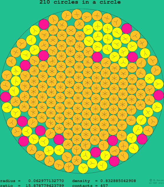 210 circles in a circle