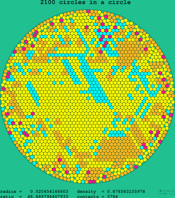 2100 circles in a circle