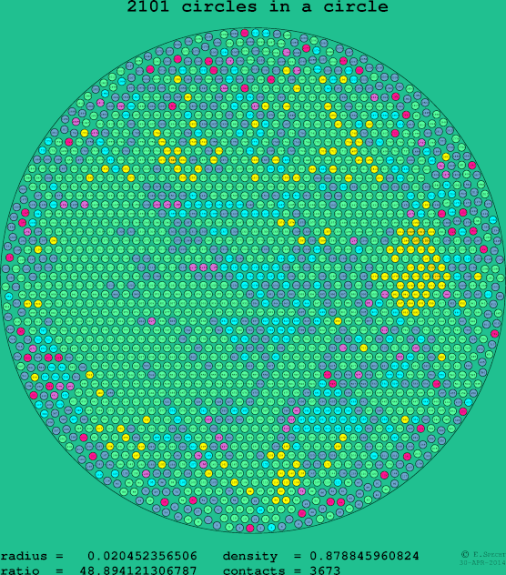 2101 circles in a circle