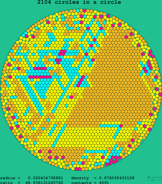 2104 circles in a circle