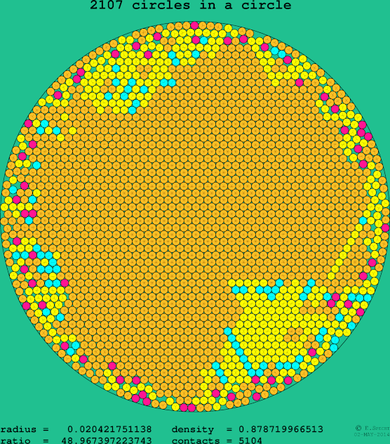 2107 circles in a circle