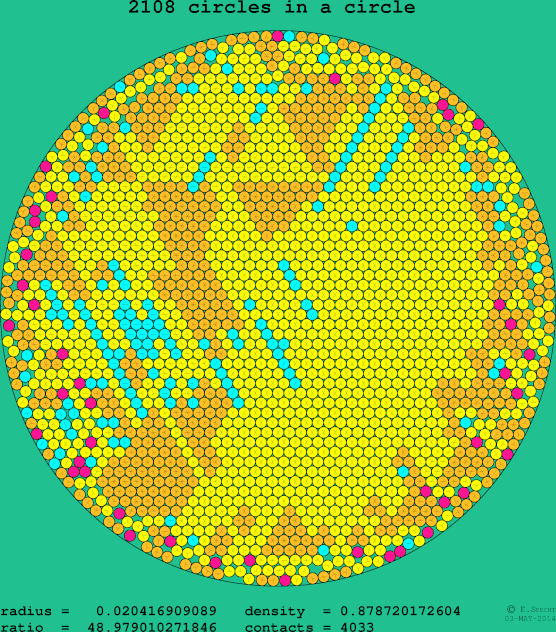 2108 circles in a circle