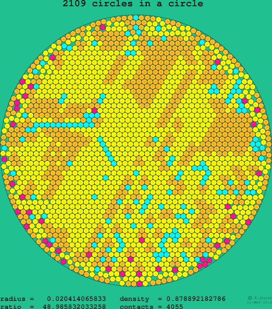 2109 circles in a circle