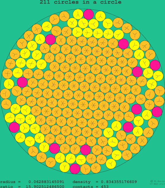 211 circles in a circle