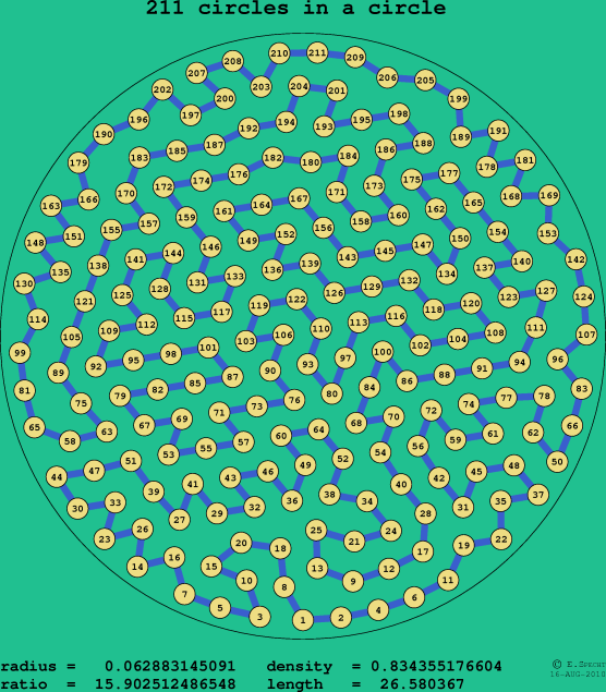 211 circles in a circle