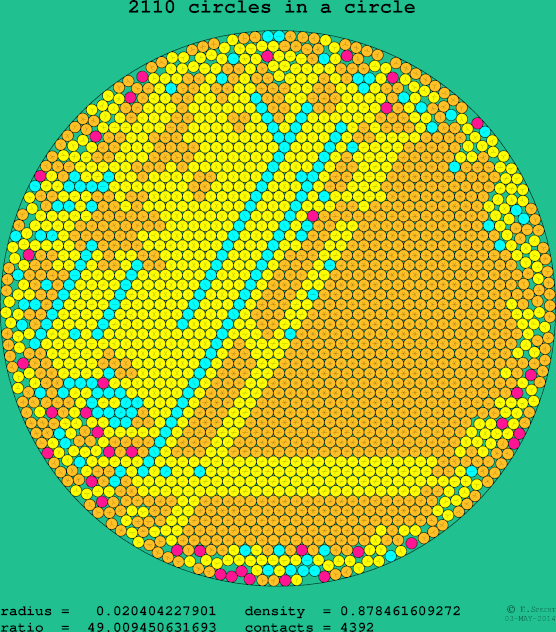 2110 circles in a circle