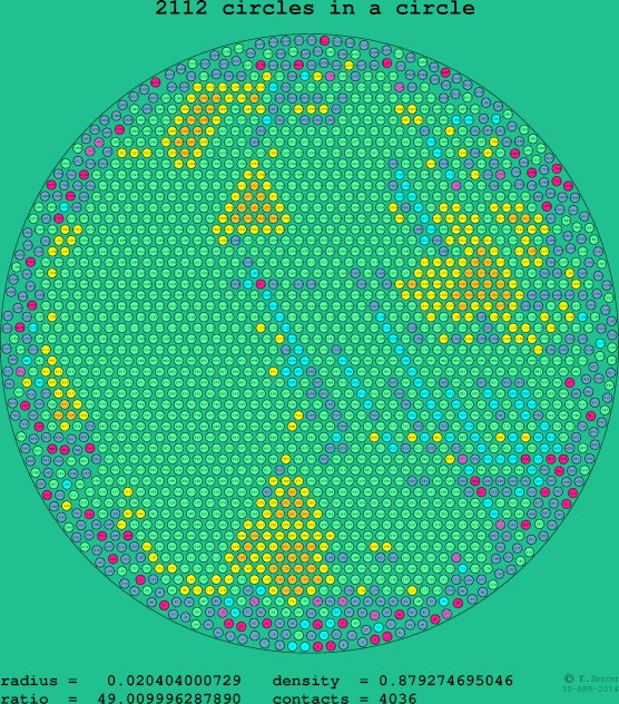 2112 circles in a circle