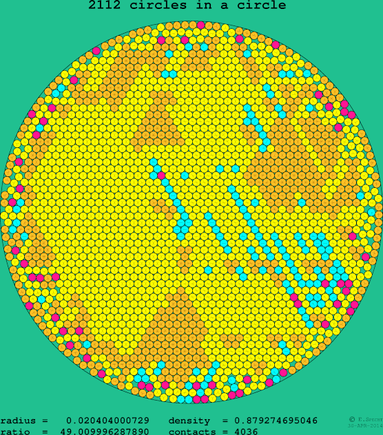 2112 circles in a circle