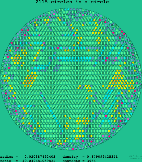 2115 circles in a circle