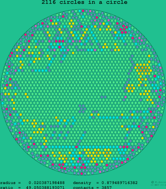 2116 circles in a circle