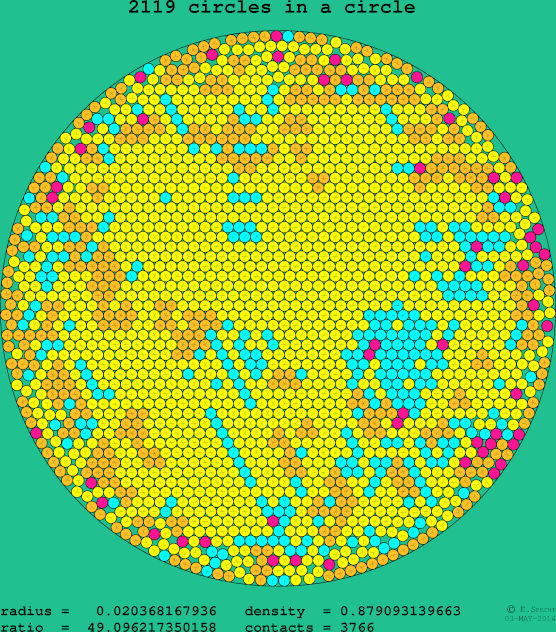 2119 circles in a circle